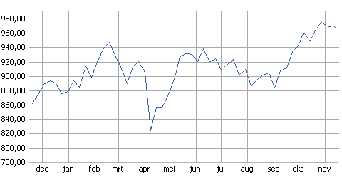 GetIChart.aspx?lid=30283&tfn=beleggerNL.ten&w=480&h=250&i=w&p=12&pc=n